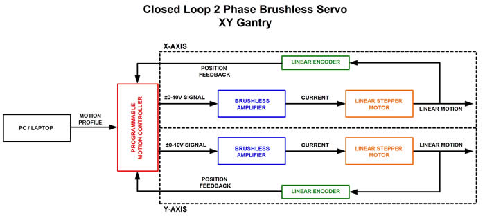 Two Axis Closed Loop Two Phase Brushless Gantry